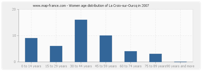 Women age distribution of La Croix-sur-Ourcq in 2007